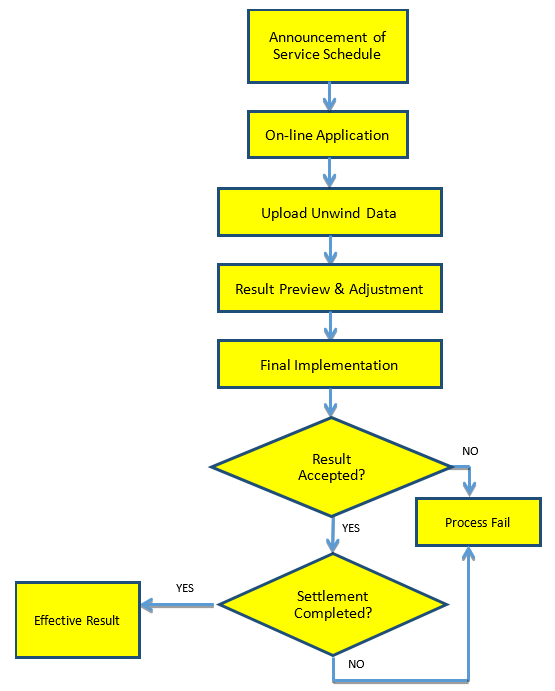 Service Process